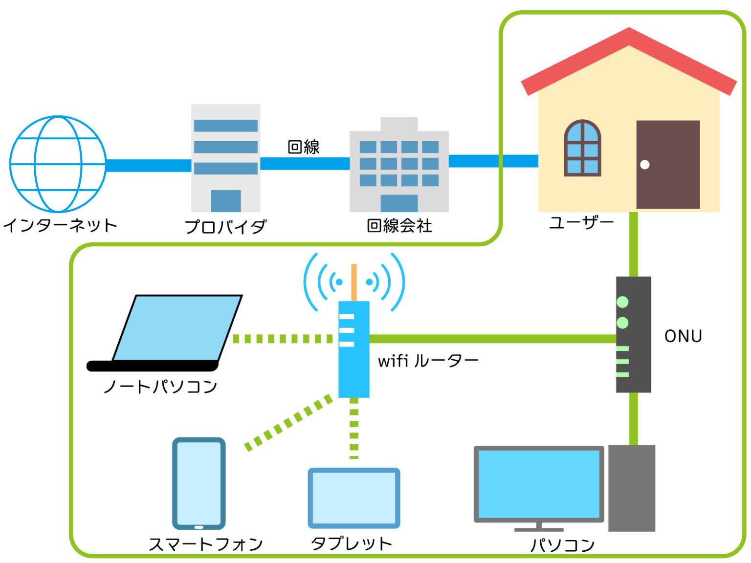 光回線はプロバイダ不要で使える?プロバイダの仕組みや違いは?