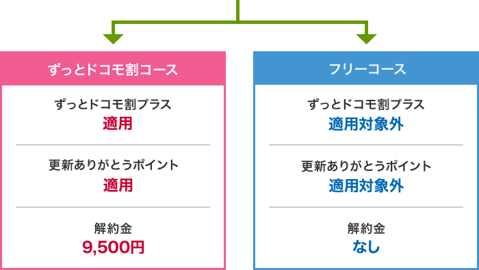 コース選択について