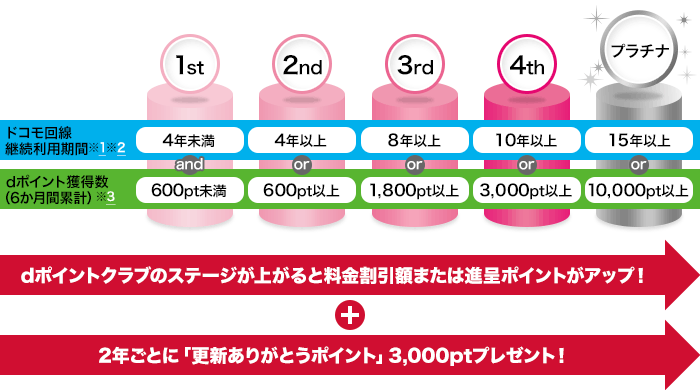 dポイントステージについて