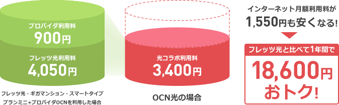 光コラボの料金はこんなにおトク! SoftBank 光の場合、フレッツ光と比べて1年間で14,400円おトク!