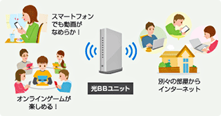 光BBユニットで スマートフォンでも動画がなめらか オンラインゲームが楽しめる 別々の部屋からインターネット