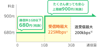 ダブルフィックスプランの料金