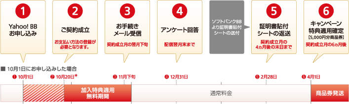 秋トク!キャンペーン運用イメージ