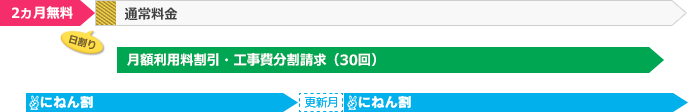 キャンペーン適用詳細のグラフ